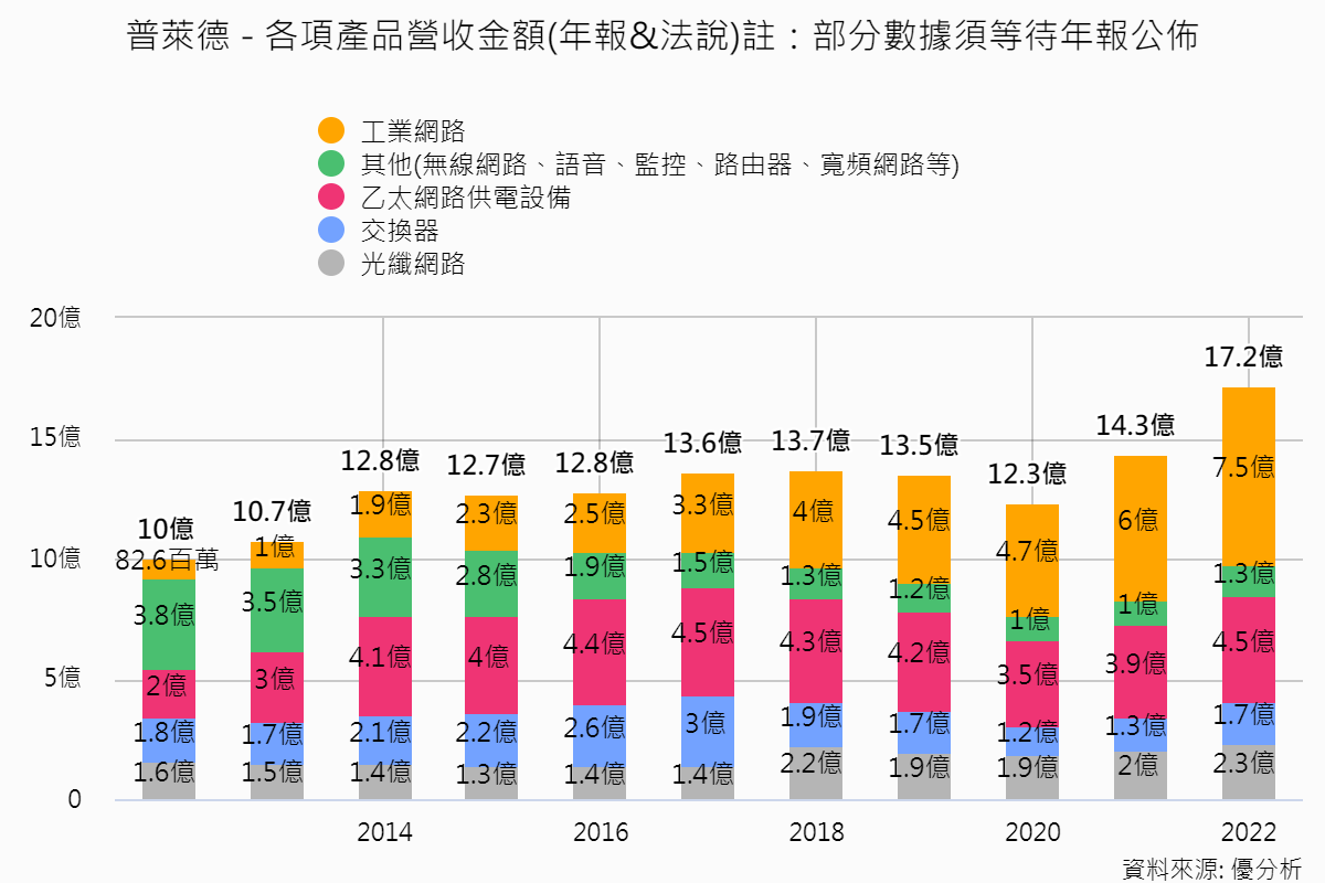 普萊德各項產品營收金額