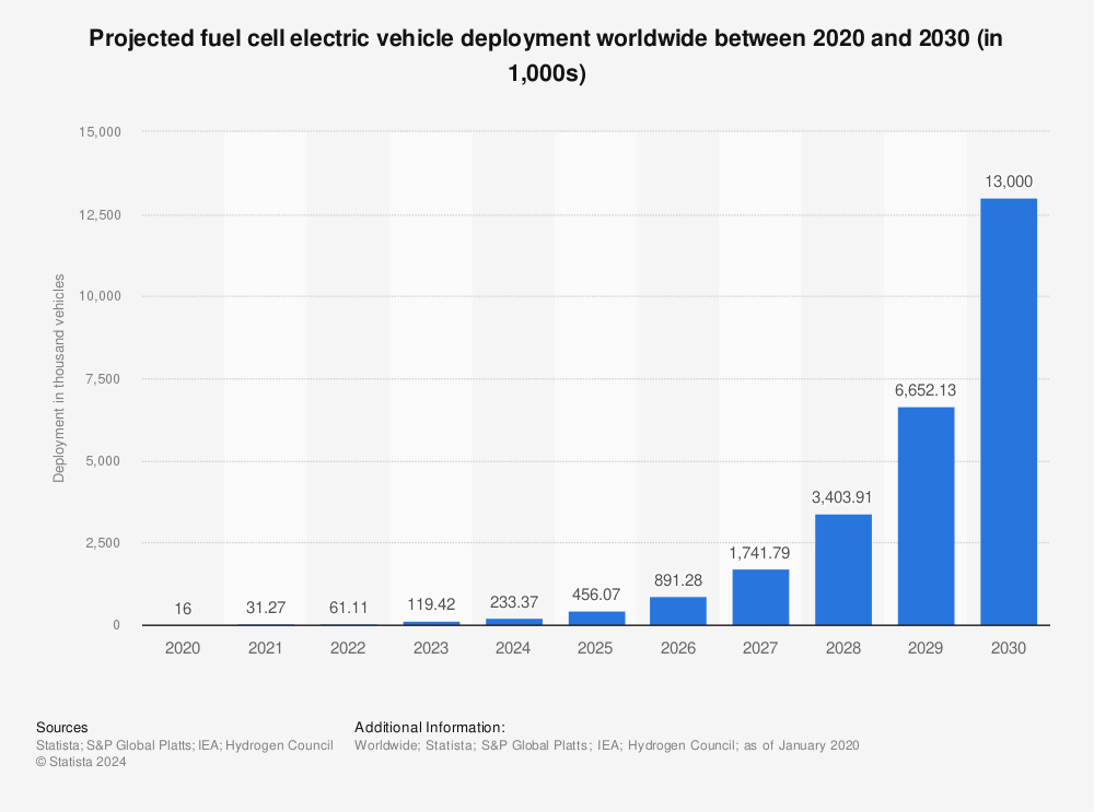 statistic_id1272505_projected-fuel-cell-electric-vehicle-global-deployment-between-2020-and-2030