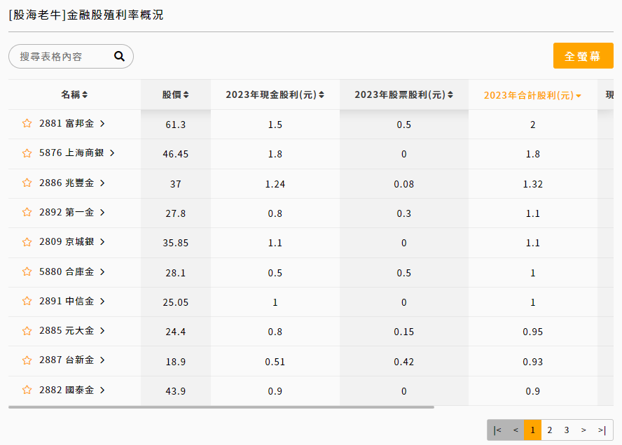 金融股殖利率概況，表格包含當年度現金股利、股票股利與合計股利，個別得出現金殖利率、股票殖利率和合計殖利率