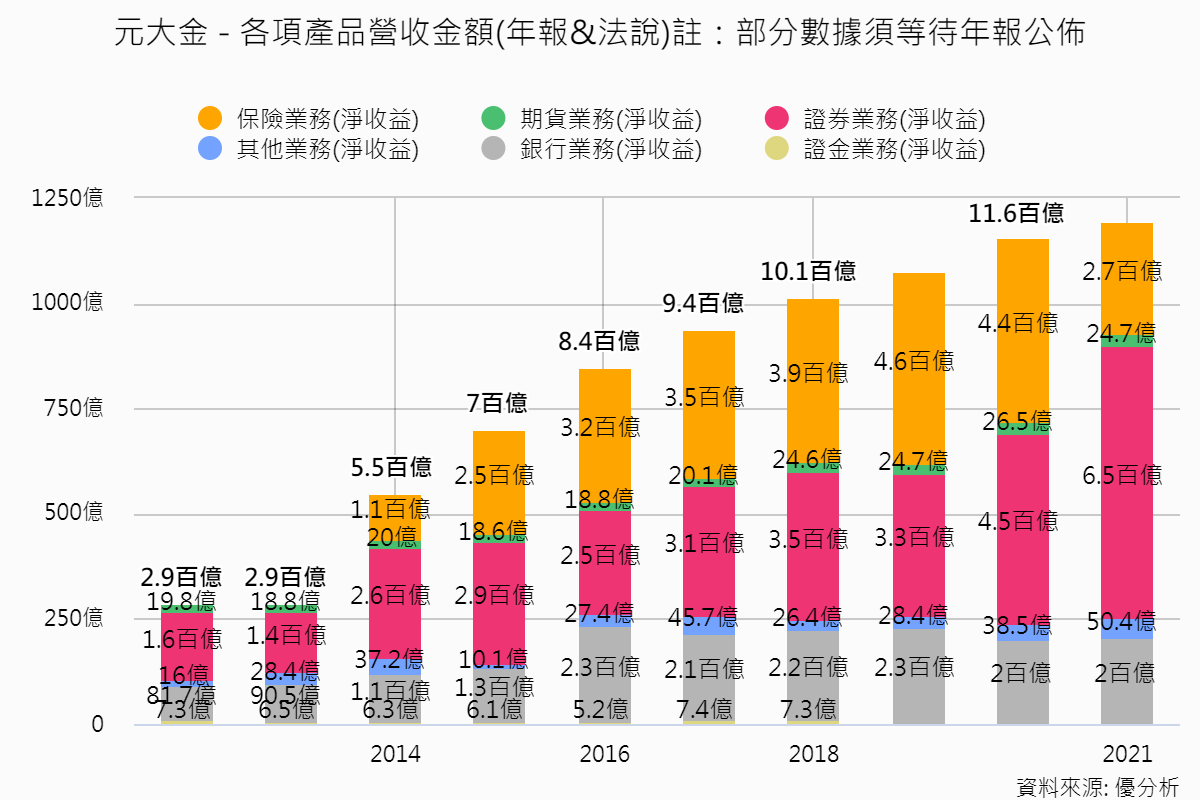 元大金公司簡介之各項產品營收金額