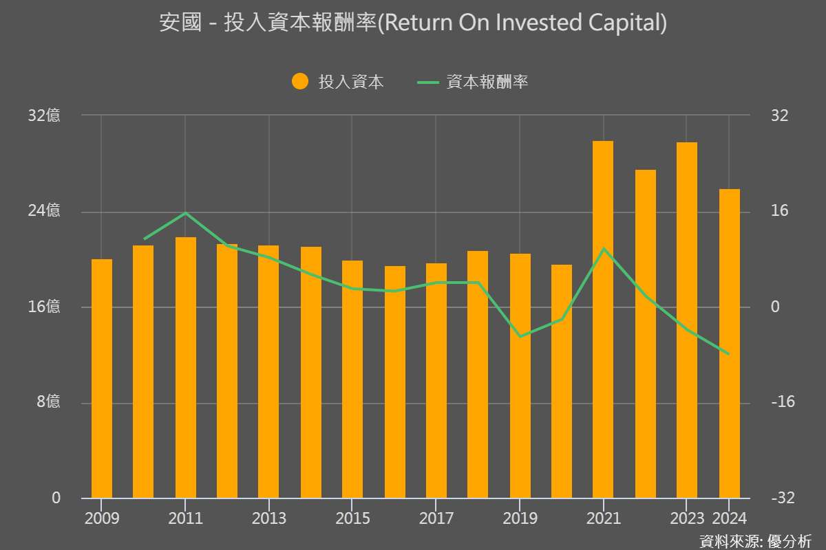 投入資本報酬率(Return On Invested Capital)