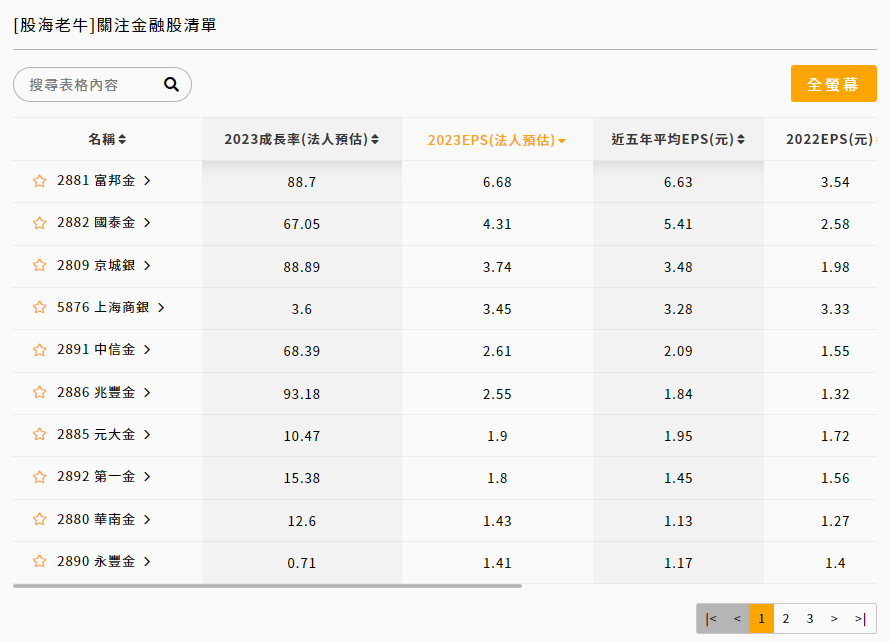 股海老牛共關注25檔金融股清單，內含「2023年法人預估成長率」、「2023年EPS法人預估值」、「近五年平均每股盈餘」及2018年~2022年當年度每股盈餘，統計近5年的獲利數據，並且將近5年獲利數據加以平均，以利做為基準值與法人預估值比較。