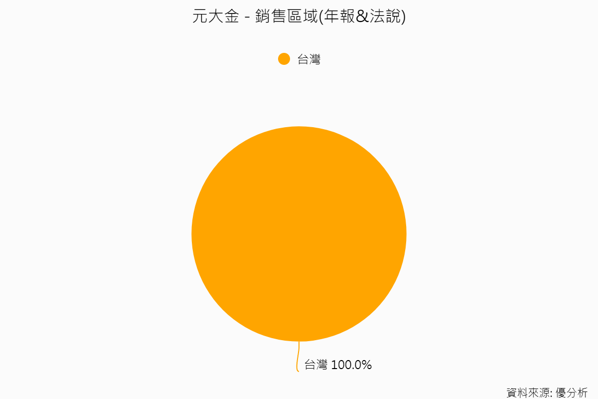 元大金公司簡介之銷售區域