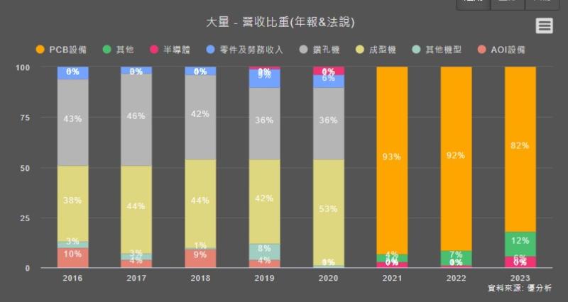 【半導體設備】大量(3167)近期營收表現強勁，是因產品結構改變？