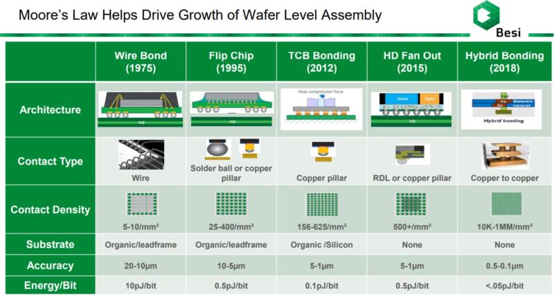 【先進封裝】先進封裝產業技術-Hybrid Bonding