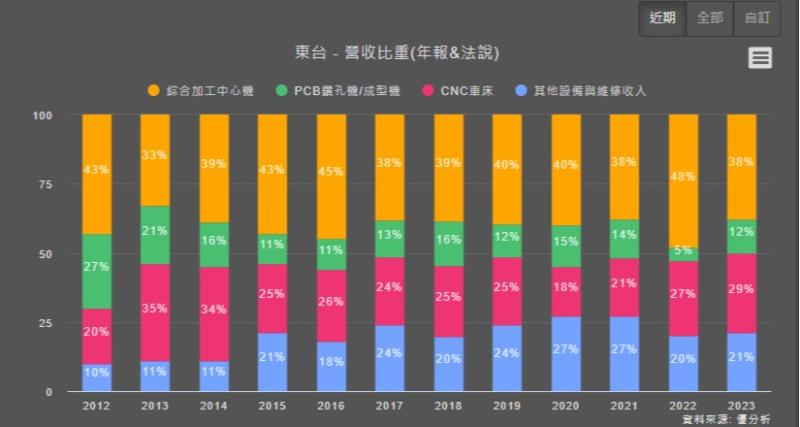 【半導體設備】東台跨足半導體設備領域，營收比重較以往提升