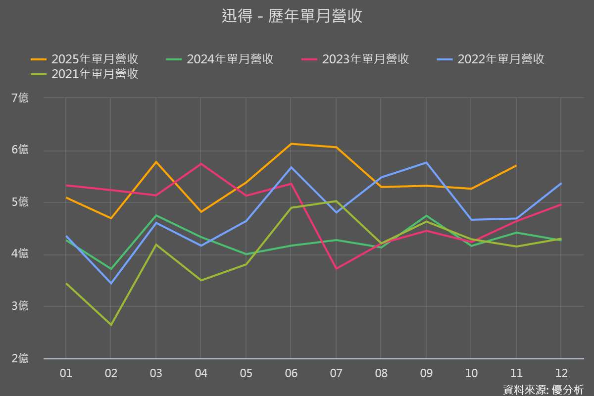 迅得(6438) 11 月營收年增 29.2%，但毛利率仍在低檔：策略轉向後的拐點在哪裡？
