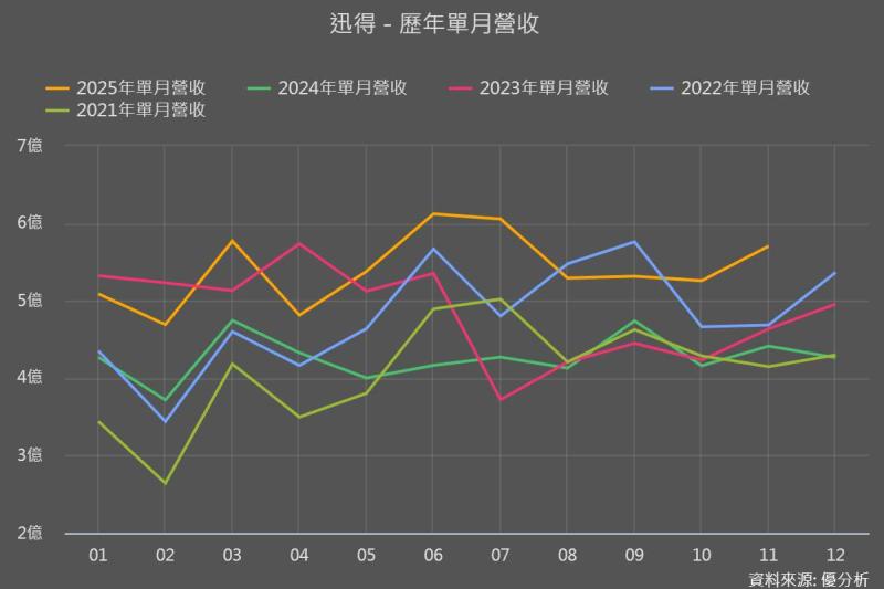 迅得(6438) 11 月營收年增 29.2%，但毛利率仍在低檔：策略轉向後的拐點在哪裡？