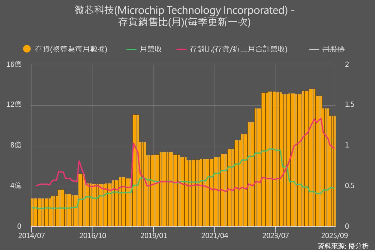 【產業觀察】控制晶片#1｜去庫存尾聲後，微芯(Microchip)財測上修，產業拐點已現？