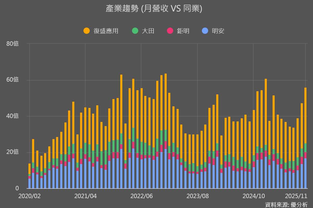 高爾夫球產業回溫，復盛應用(6670)備貨積極，是反彈訊號，還是只是旺季備貨？
