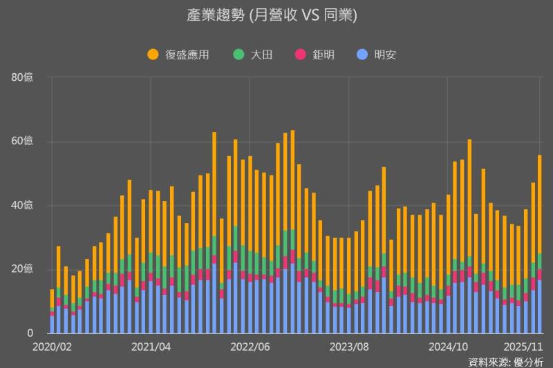 高爾夫球產業回溫，復盛應用(6670)備貨積極，是反彈訊號，還是只是旺季備貨？
