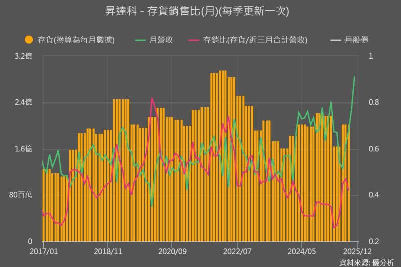 昇達科(3491) 在手訂單破 10 億，當產線全速轉動，故事才剛開始