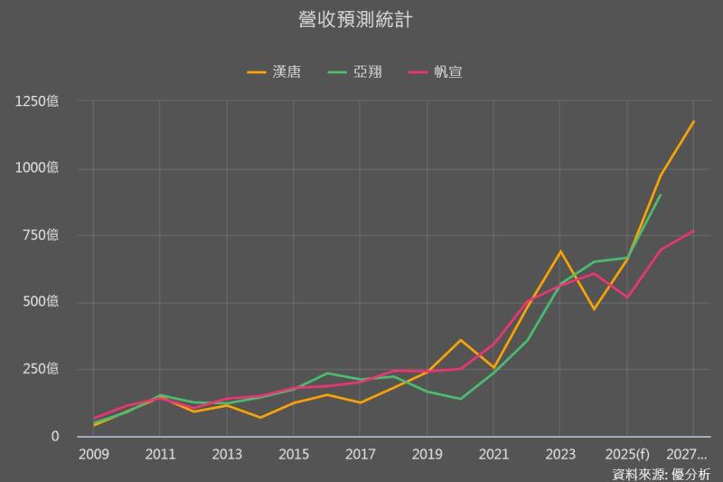 漢唐(2404) 前三季EPS已超越去年全年！在手訂單創新高還不夠，市場真正關注的是什麼？