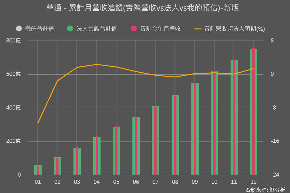 華通(2313) 資本支出從 100 億上修到 150 億：低軌衛星正走向長期基礎建設