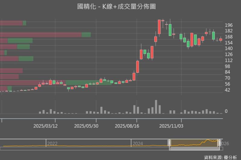 國精化(4722)：大廠追單、擴產時程一再提前，結構轉換的關卡到了嗎？