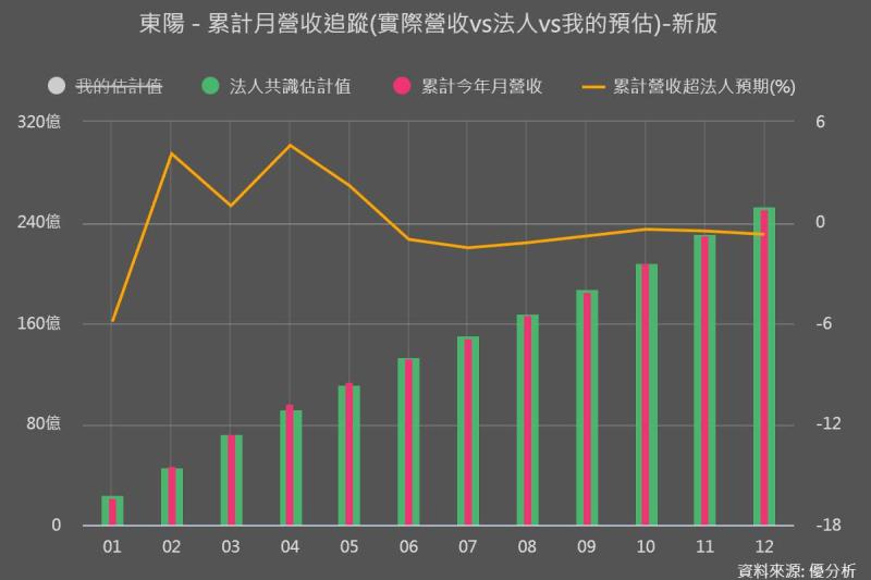 東陽(1319) 逆風下2025營收仍創歷史次高！預先布局產能，谷底回升訊號浮現？