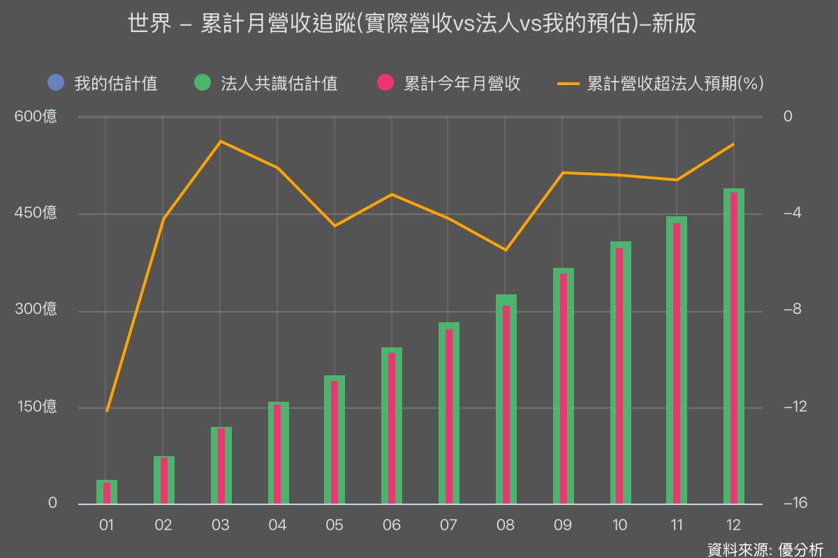 世界先進(5347) 2025營收創次高，真正拉開估值空間的，是下一段佈局