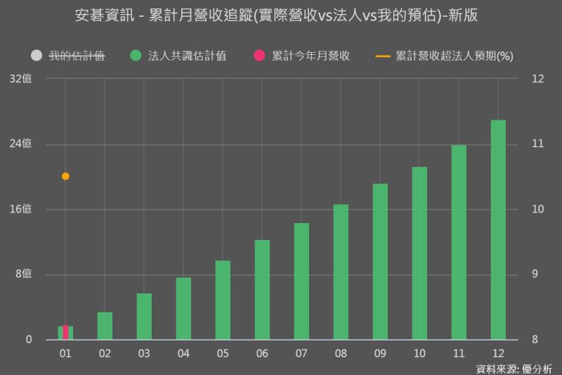 安碁資訊(6690) 1 月年增逾兩成，營收已墊高，下一步看什麼？