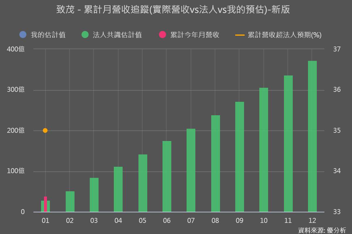致茂(2360) 1月營收再創新高，未來需求成長空間還有多大？