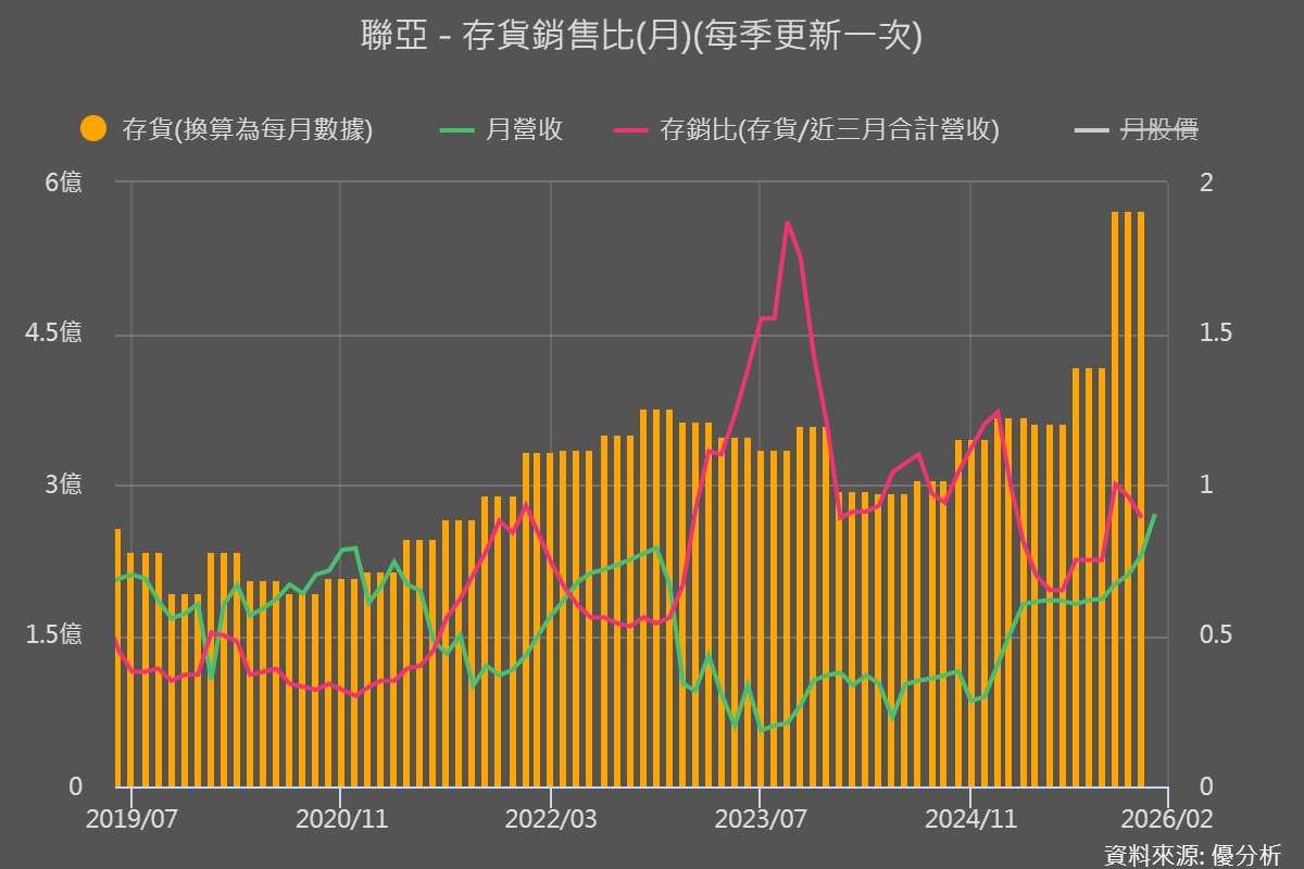 聯亞(3081) 1 月營收年增122%，存貨跳升、產線全面加速，想像空間才正要展開