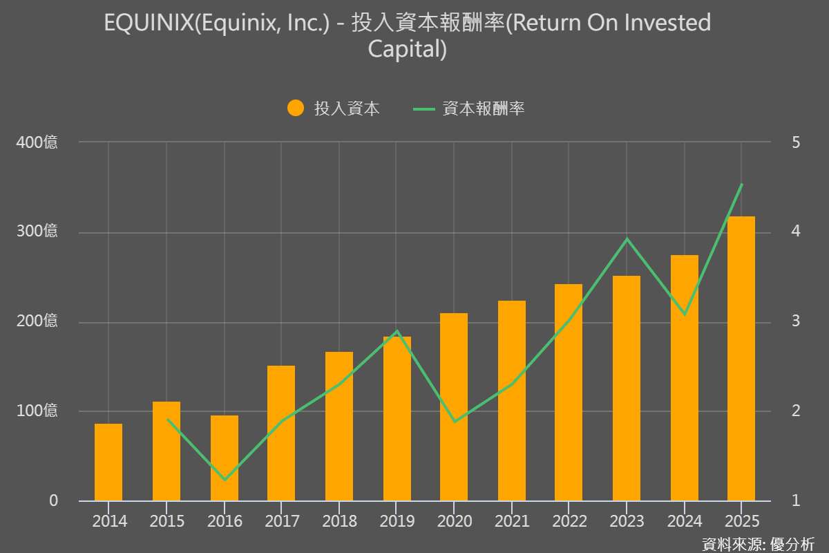 Colocation 價值提升？Equinix Q4 訂單年增 42%，近一半來自非雲端與 IT 企業