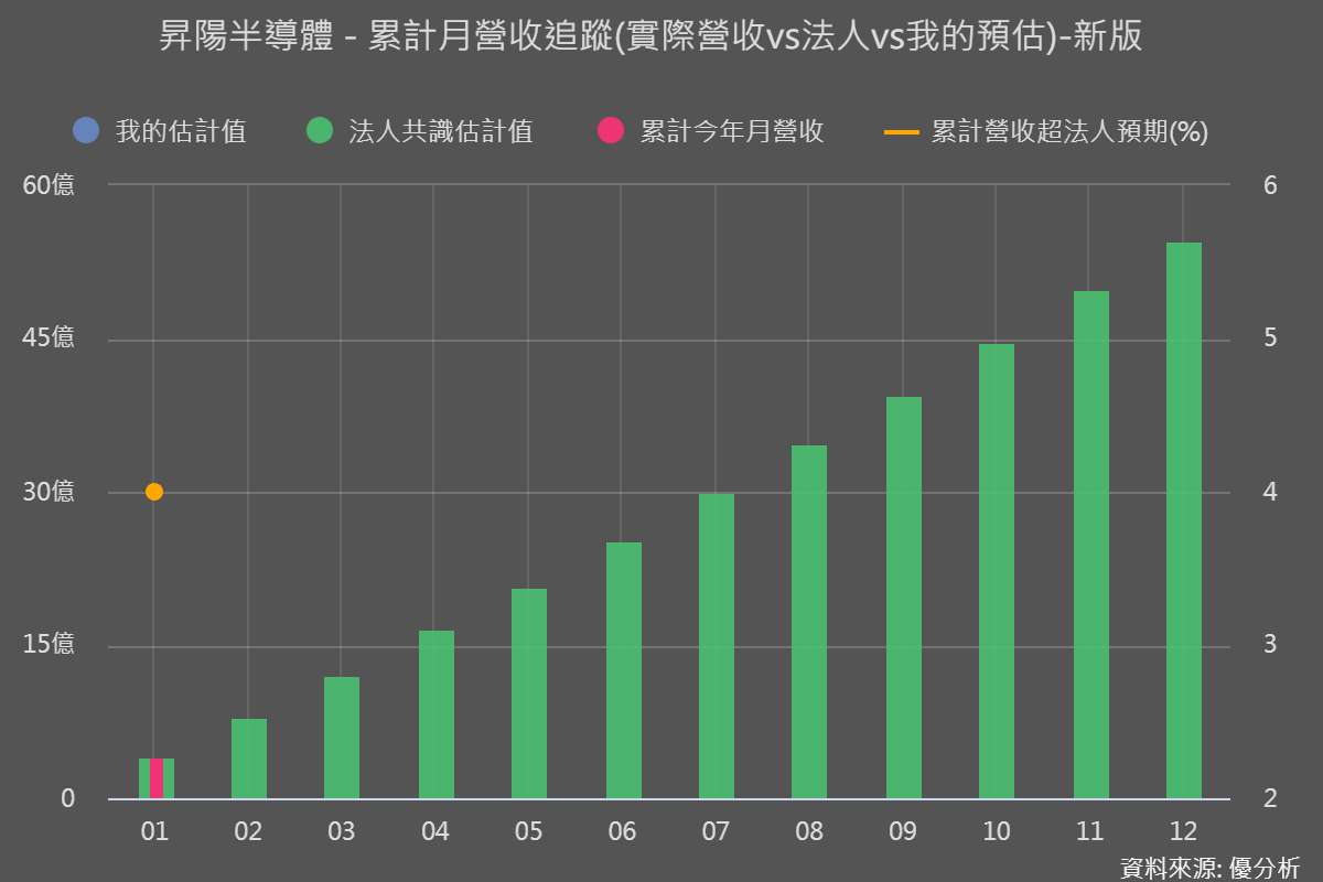 昇陽半導體(8028) 營收連五年創高，擴產效應何時全面發酵？