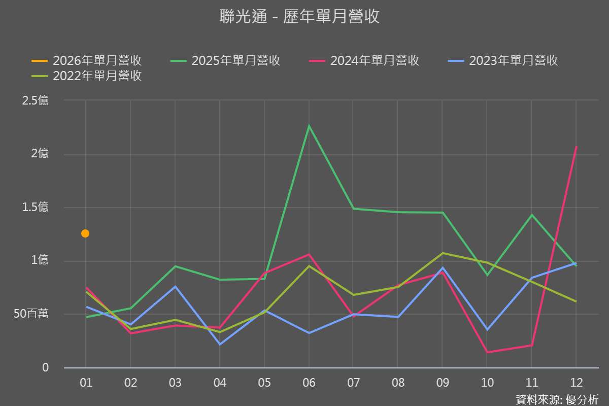 聯光通(4903) 1月營收年增166%，儲能才是主角，下一步在哪裡？