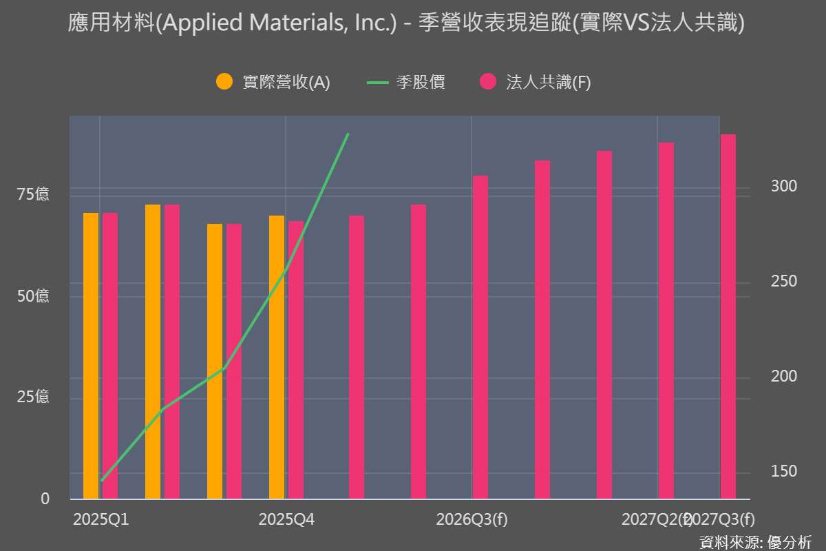 應用材料財報超預期，全年設備看增逾 20%，動能延續至 2027 年？