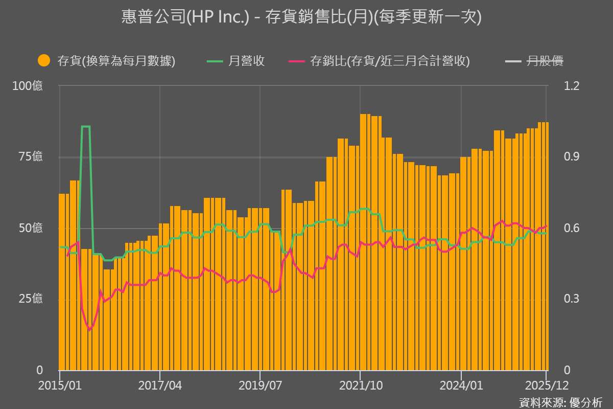 惠普(HPQ) 財報優於預期，全年落點卻轉低標，市場釋出了什麼訊號？