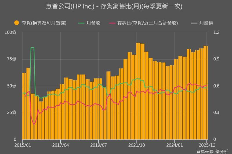 惠普(HPQ) 財報優於預期，全年落點卻轉低標，市場釋出了什麼訊號？