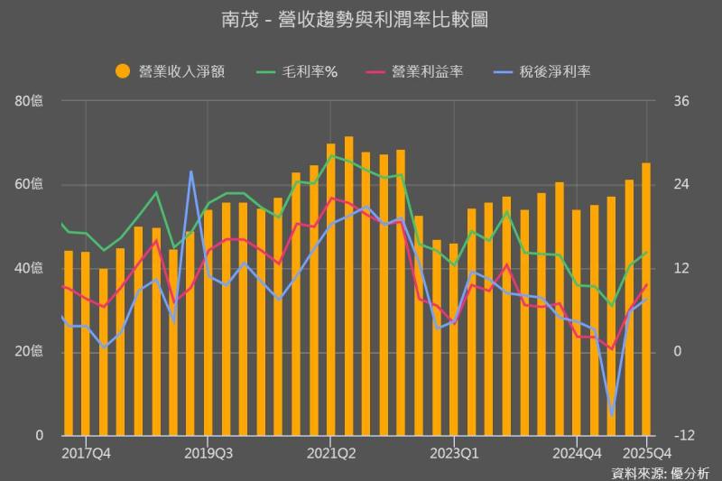 南茂(8150) Q4營收創高，資本支出比重升至 22%~27%，由守轉攻訊號明確