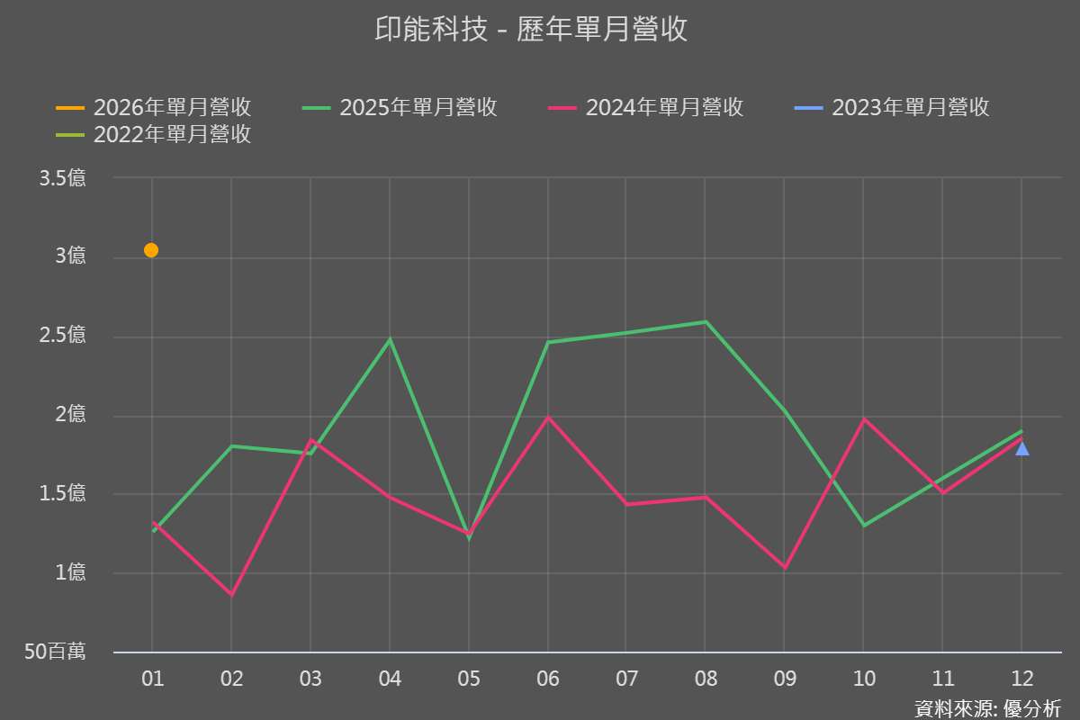 印能科技(7734) 營收與獲利雙創高，新一輪成長週期正要開始？