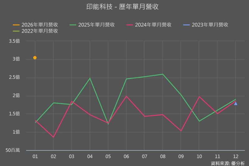 印能科技(7734) 營收與獲利雙創高，新一輪成長週期正要開始？