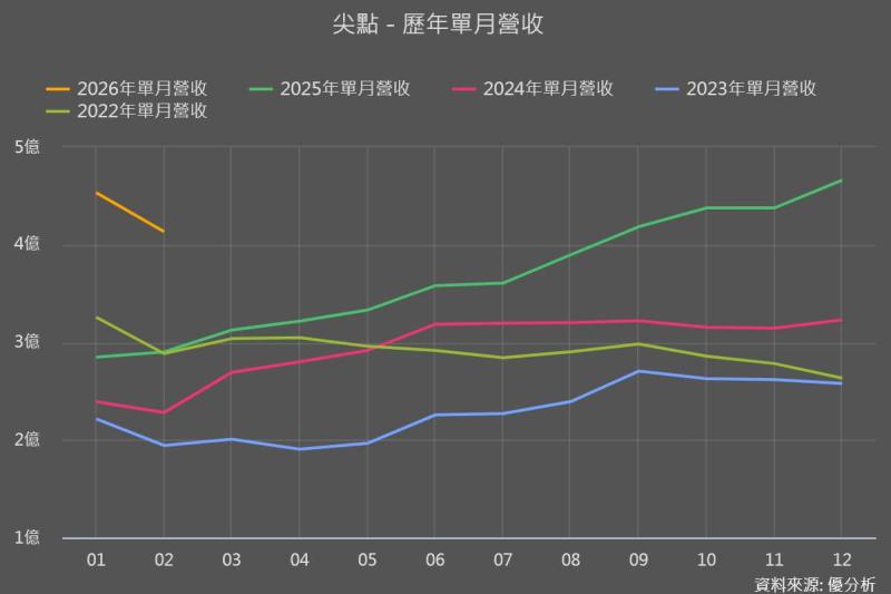 尖點(8021) 2025營收創高、EPS年增90%，加速擴產迎高階PCB結構性機會