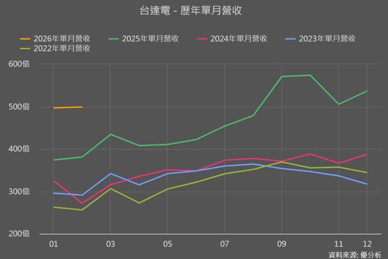 台達電(2308) 2025營收創高，到 2027上看兆元！已經很強，但還沒結束？