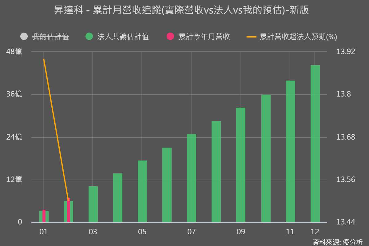 昇達科(3491) 存貨還沒創高，營收卻先翻倍，2026成長進入主升段？