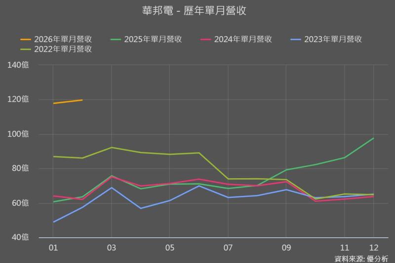 華邦電(2344) 25Q4營收年增42%，2026高成長確立，下一步關鍵在哪裡？