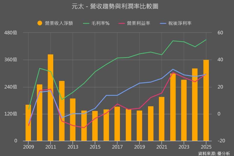 元太(8069) 2025 營收、獲利都創高，卻迎來調整期，接下來怎麼走？