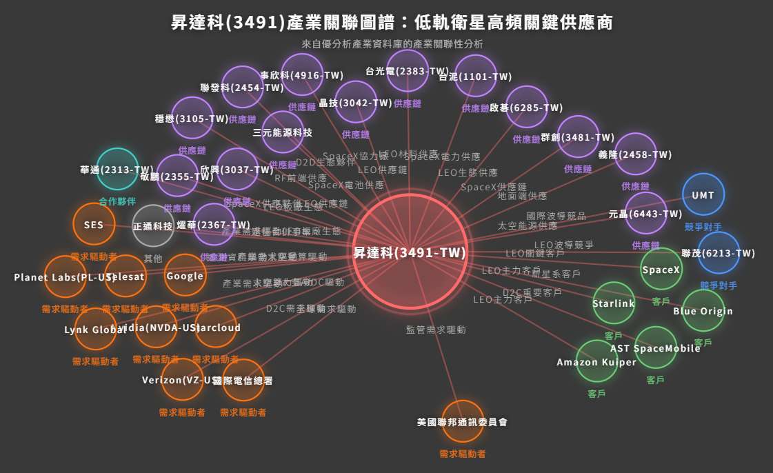 低軌衛星新階段？昇達科(3491) Q1營收創新高，一張圖看懂下一波更關鍵
