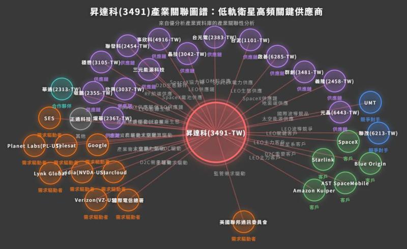 低軌衛星新階段？昇達科(3491) Q1營收創新高，一張圖看懂下一波更關鍵