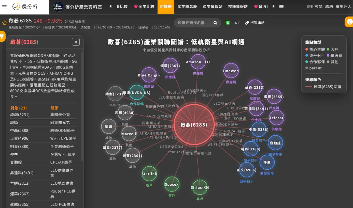 啟碁(6285) 3月營收創新高，1000萬用戶下的成長空間才剛打開？