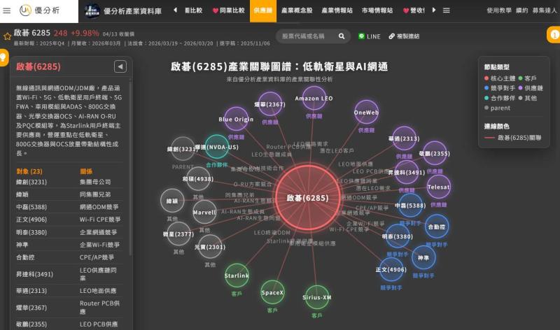 啟碁(6285) 3月營收創新高，1000萬用戶下的成長空間才剛打開？