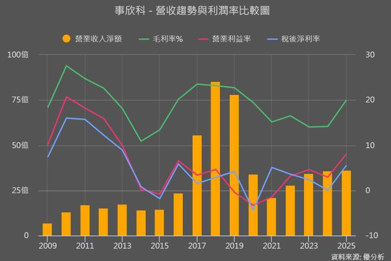 事欣科(4916) 營收站上4億元創高，低軌衛星與國防動能發酵