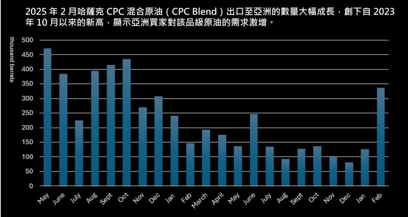 原油｜哈薩克 CPC 原油2月對亞洲出口創新高，短期內維持強勁成長