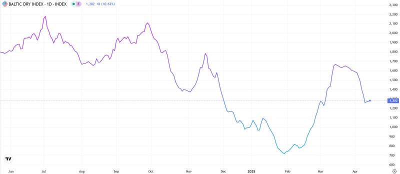 《散裝航運指數》波羅的海指數（BDI）小幅上揚，主力船型領漲但市場仍壓力重重