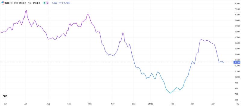 《散裝航運指數》波羅的海指數（BDI）結束三連漲，海岬型船拖累市場走勢？