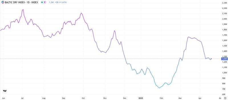 《散裝航運指數》波羅的海指數（BDI）反彈，但市場壓力未解，週線連五週續黑