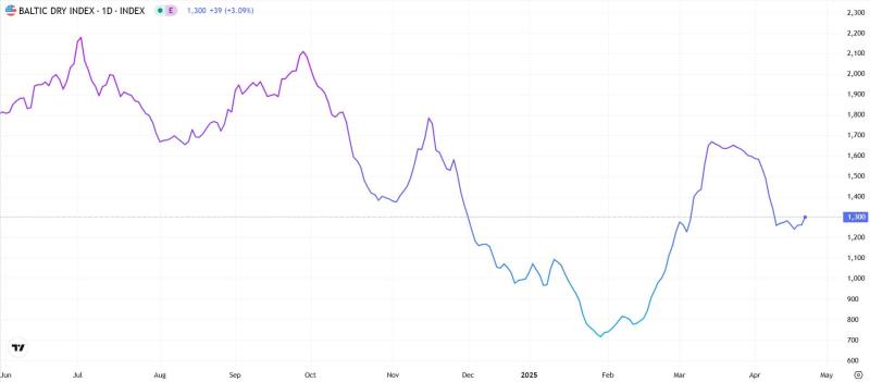 《散裝航運指數》波羅的海指數（BDI）三大船型運費全面上揚，帶動指數創一週新高！