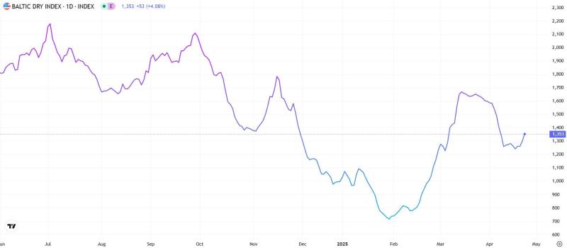《散裝航運指數》波羅的海指數（BDI）創兩週新高，三大船型同步走強、運價全面上揚！