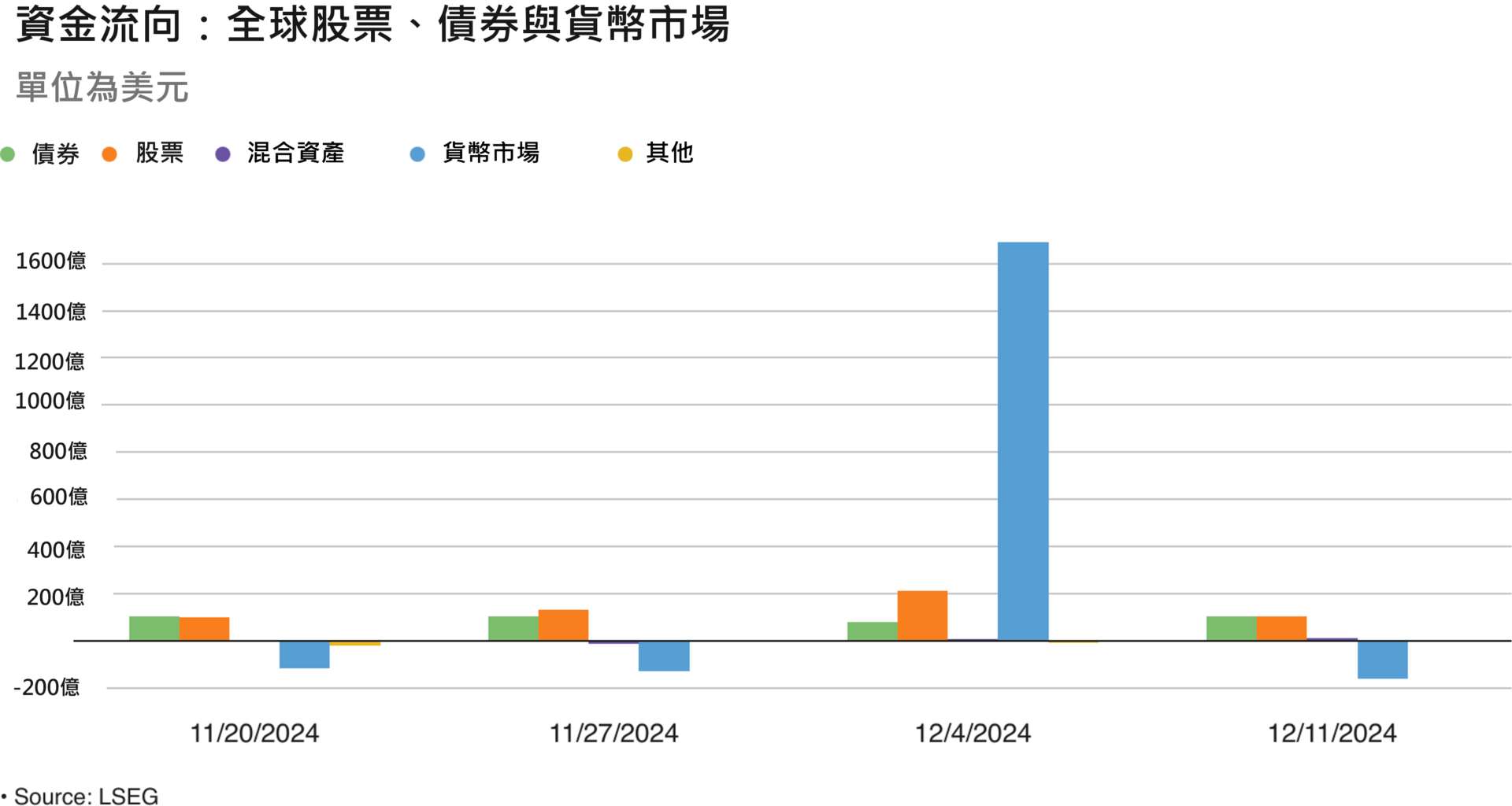 資金流向|預期聯準會降息成推手,全球股市基金連續11週吸金不斷!